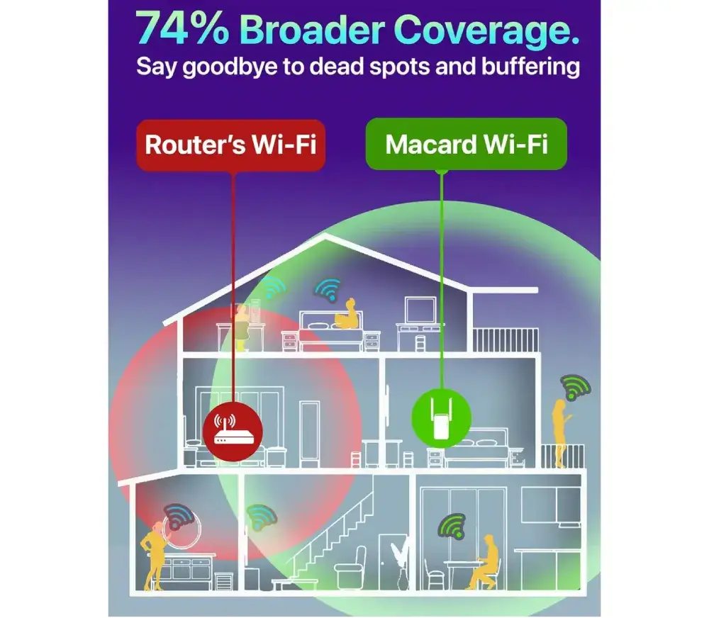 Macard WiFi Extender and Booster